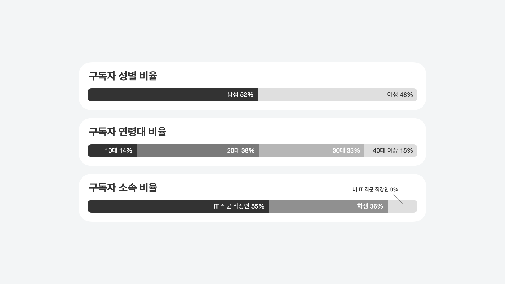 구독자 성별, 연령대, 소속 비율 그래프